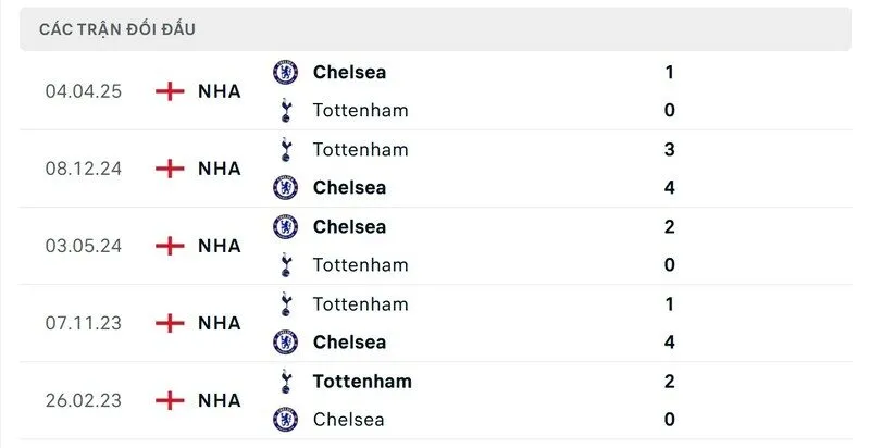 Thành tích đối đầu giữa Tottenham vs Chelsea trong quá khứ