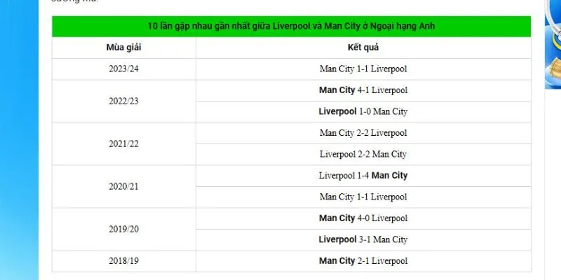 Kết quả thi đấu trước nay của Manchester City và Liverpool