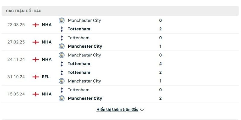 Lịch sử đấu của Tottenham vs Man City