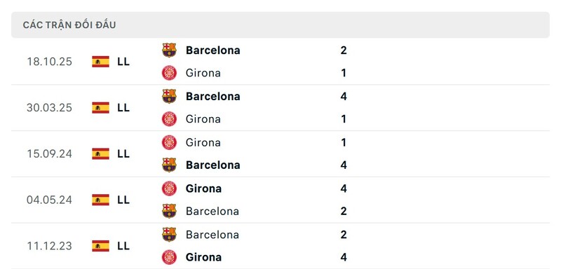 Thành tích đối đầu giữa Girona vs Barcelona