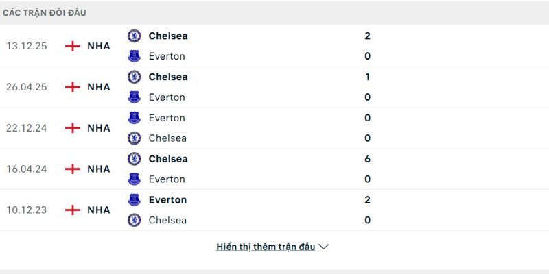 Everton vs Chelsea có thành tích đối đầu tương đối